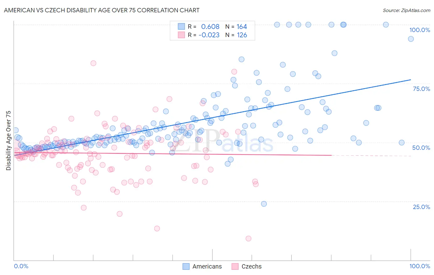 American vs Czech Disability Age Over 75