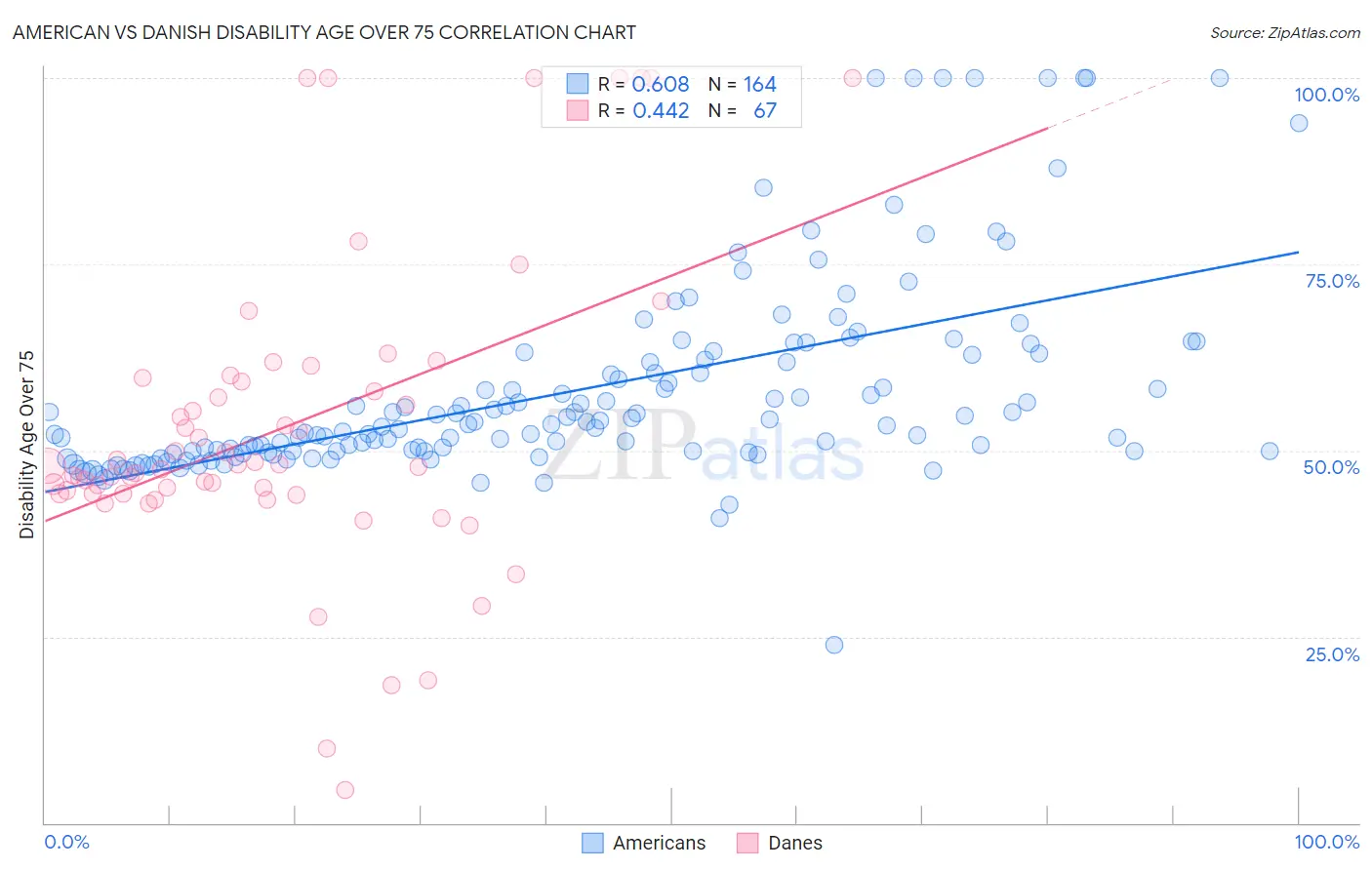American vs Danish Disability Age Over 75