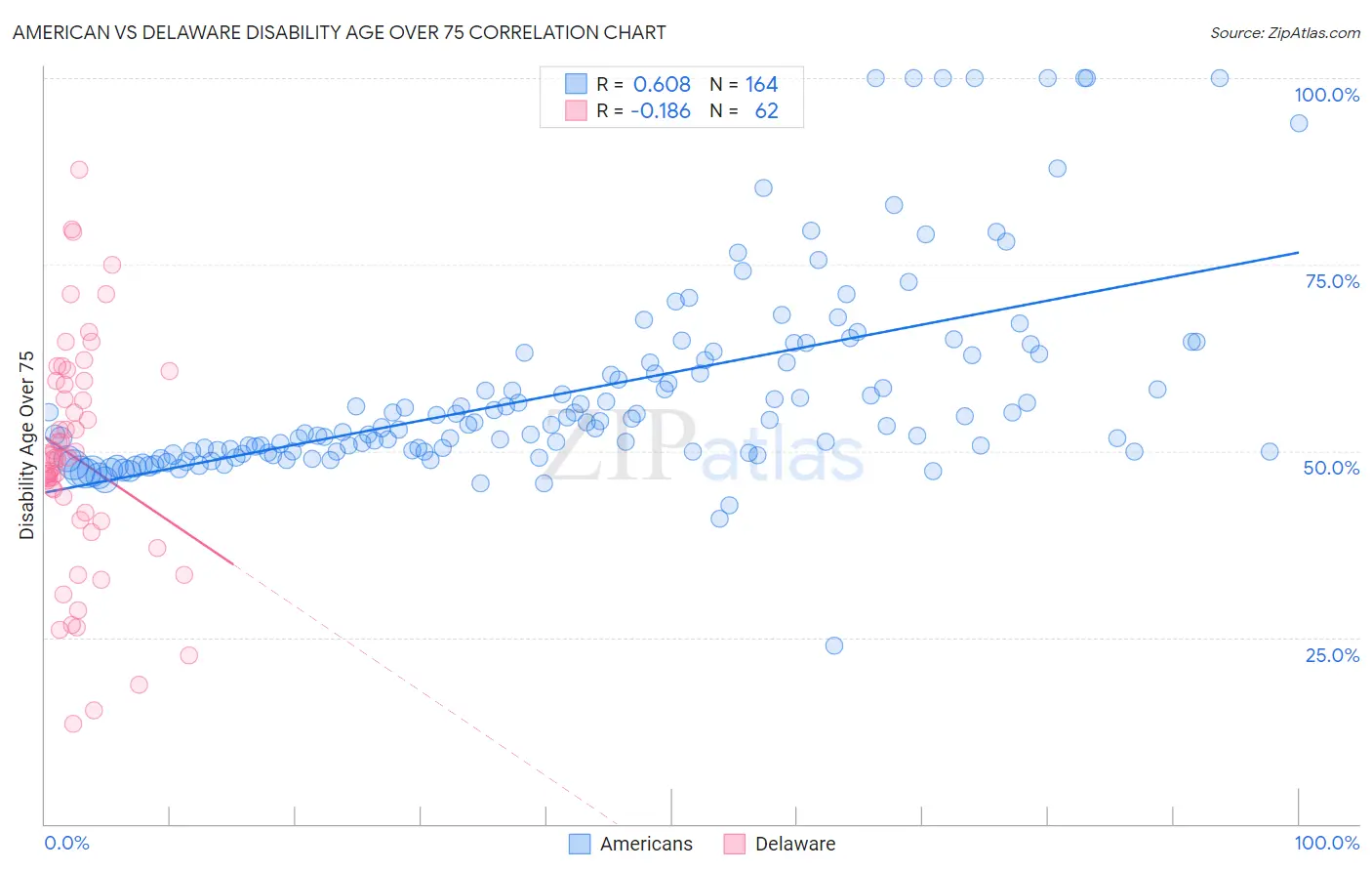 American vs Delaware Disability Age Over 75