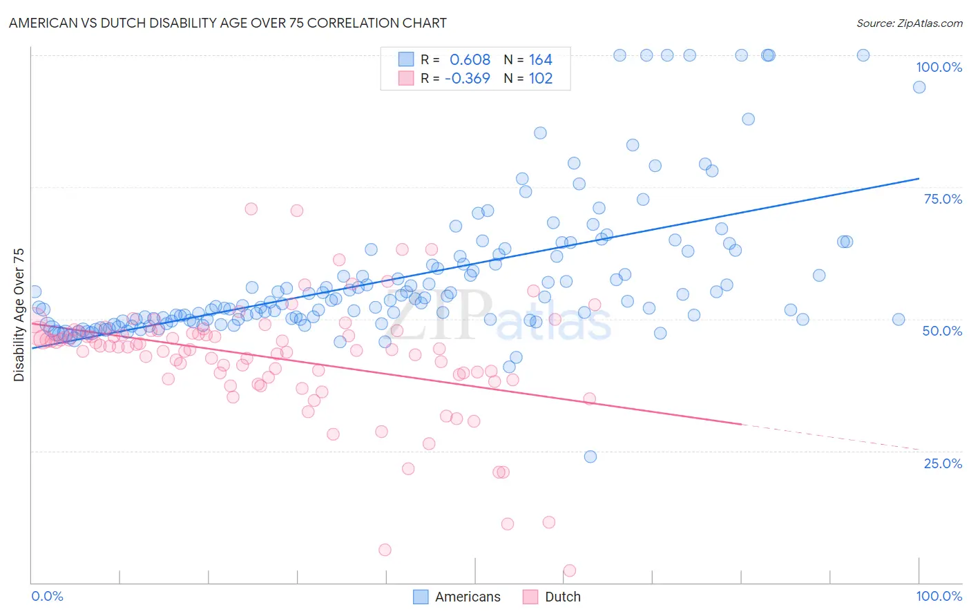 American vs Dutch Disability Age Over 75