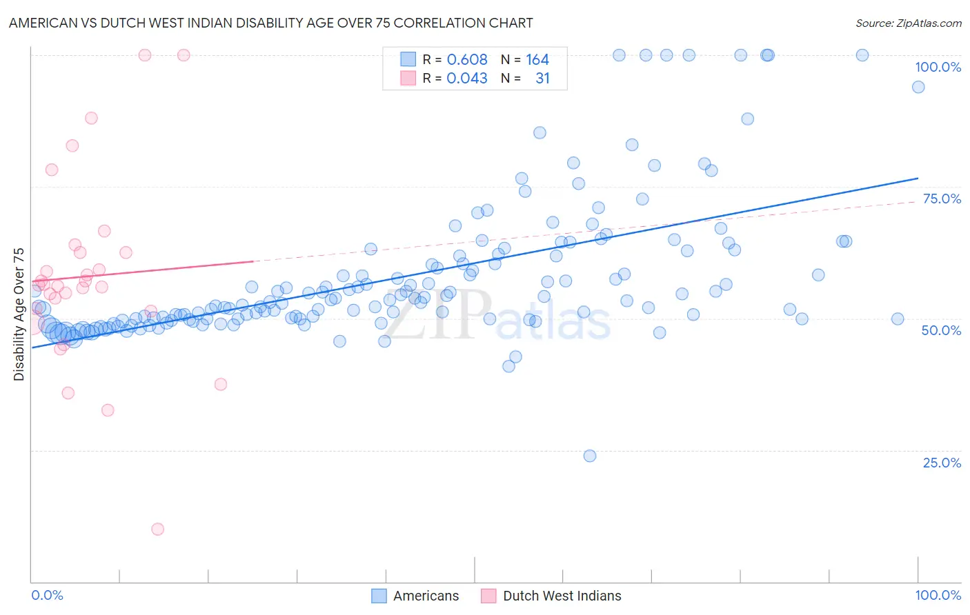 American vs Dutch West Indian Disability Age Over 75