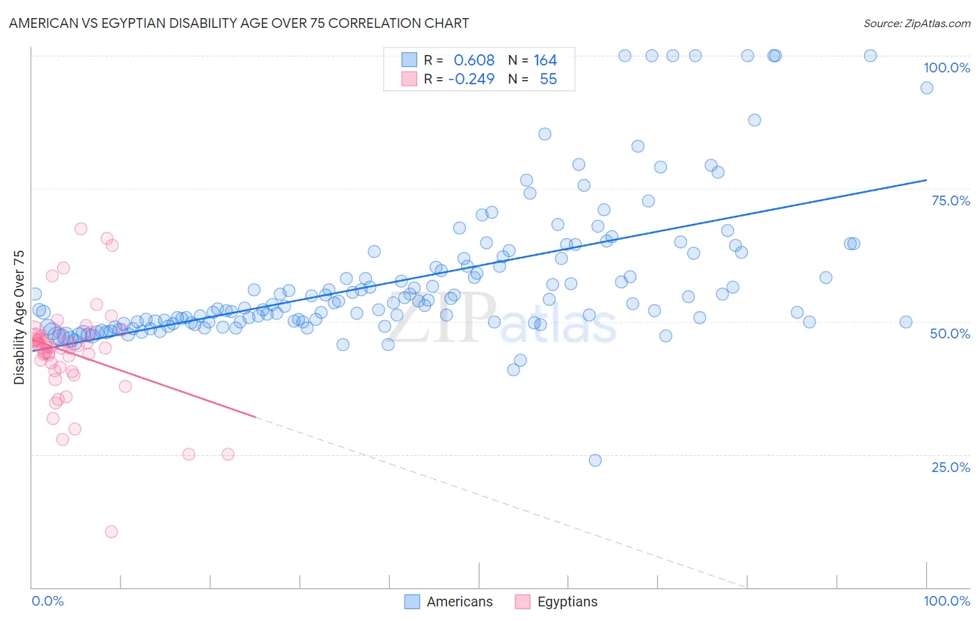 American vs Egyptian Disability Age Over 75