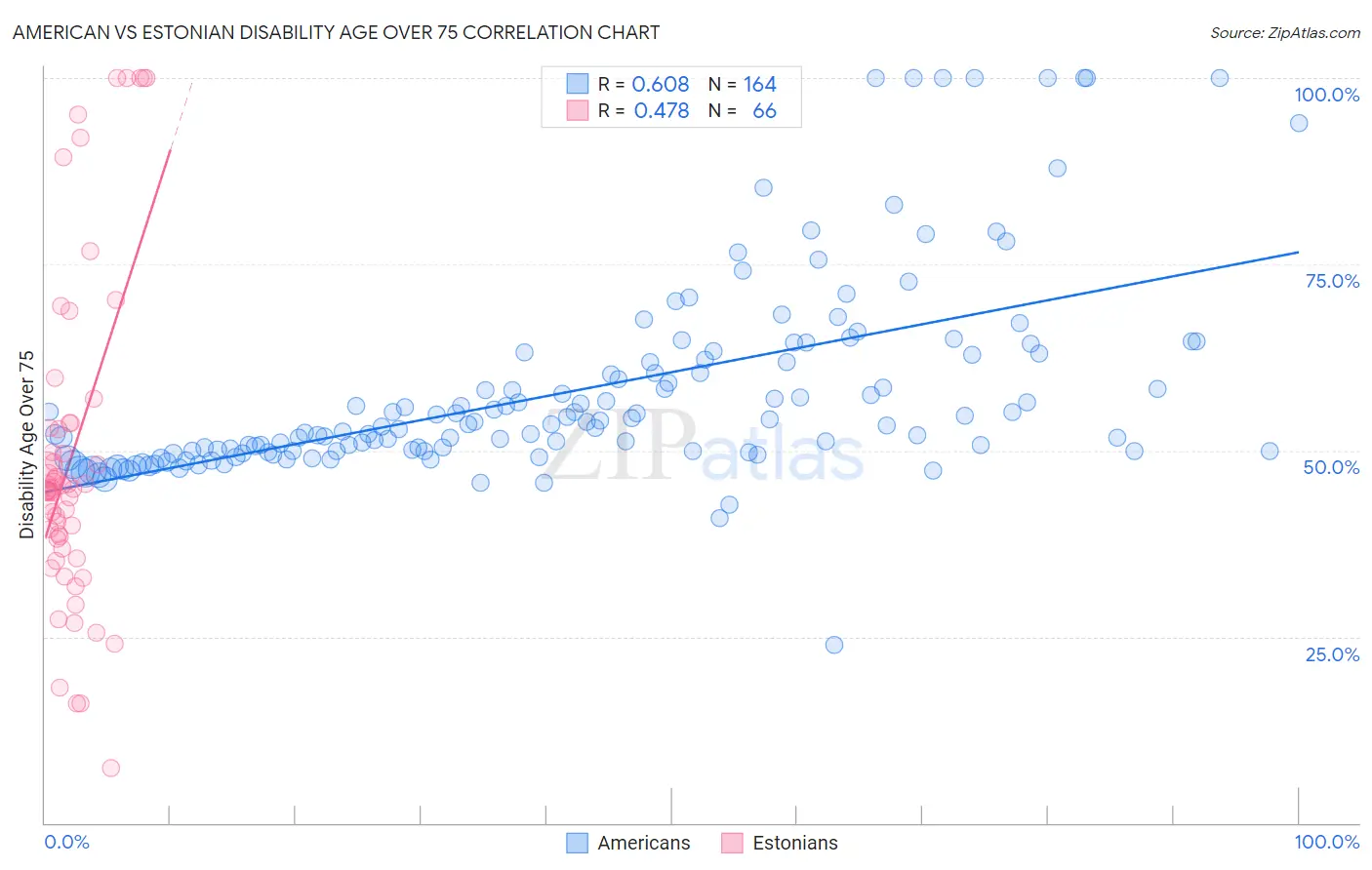 American vs Estonian Disability Age Over 75