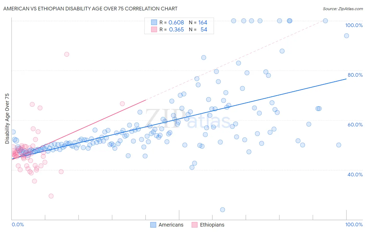 American vs Ethiopian Disability Age Over 75