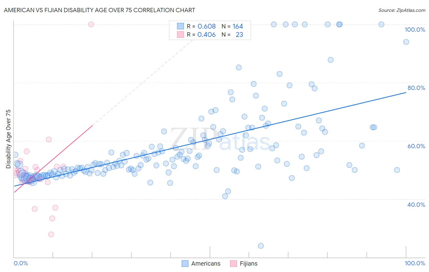 American vs Fijian Disability Age Over 75