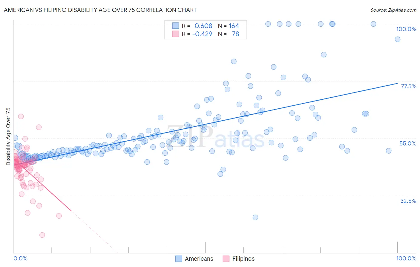 American vs Filipino Disability Age Over 75