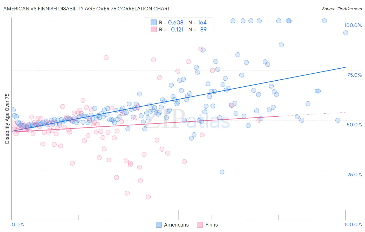 American vs Finnish Disability Age Over 75