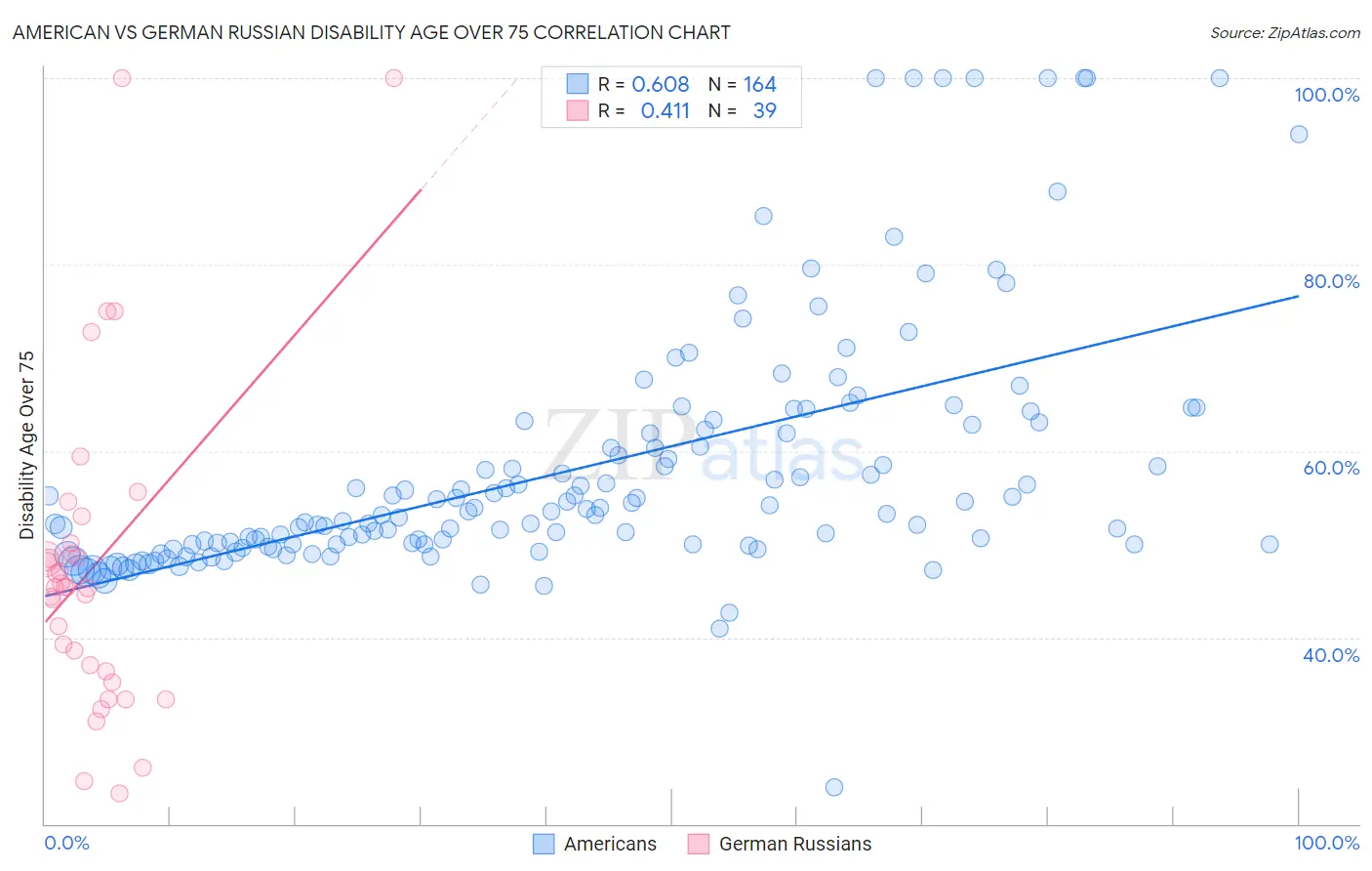 American vs German Russian Disability Age Over 75