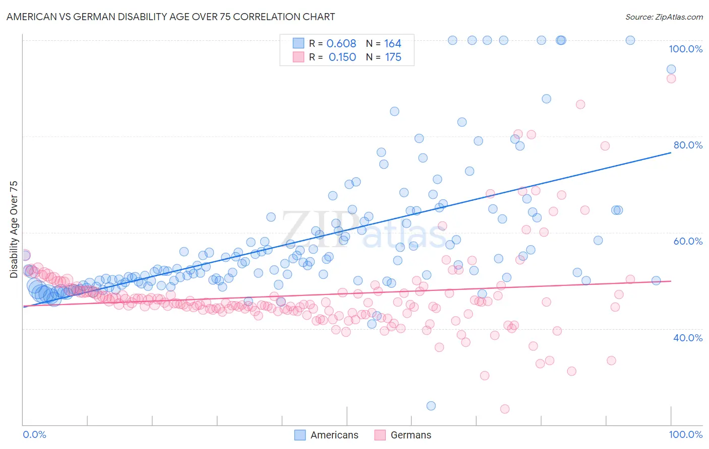 American vs German Disability Age Over 75
