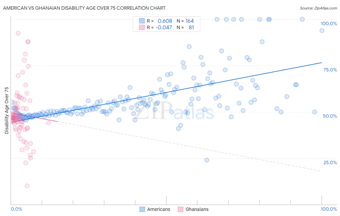 American vs Ghanaian Disability Age Over 75