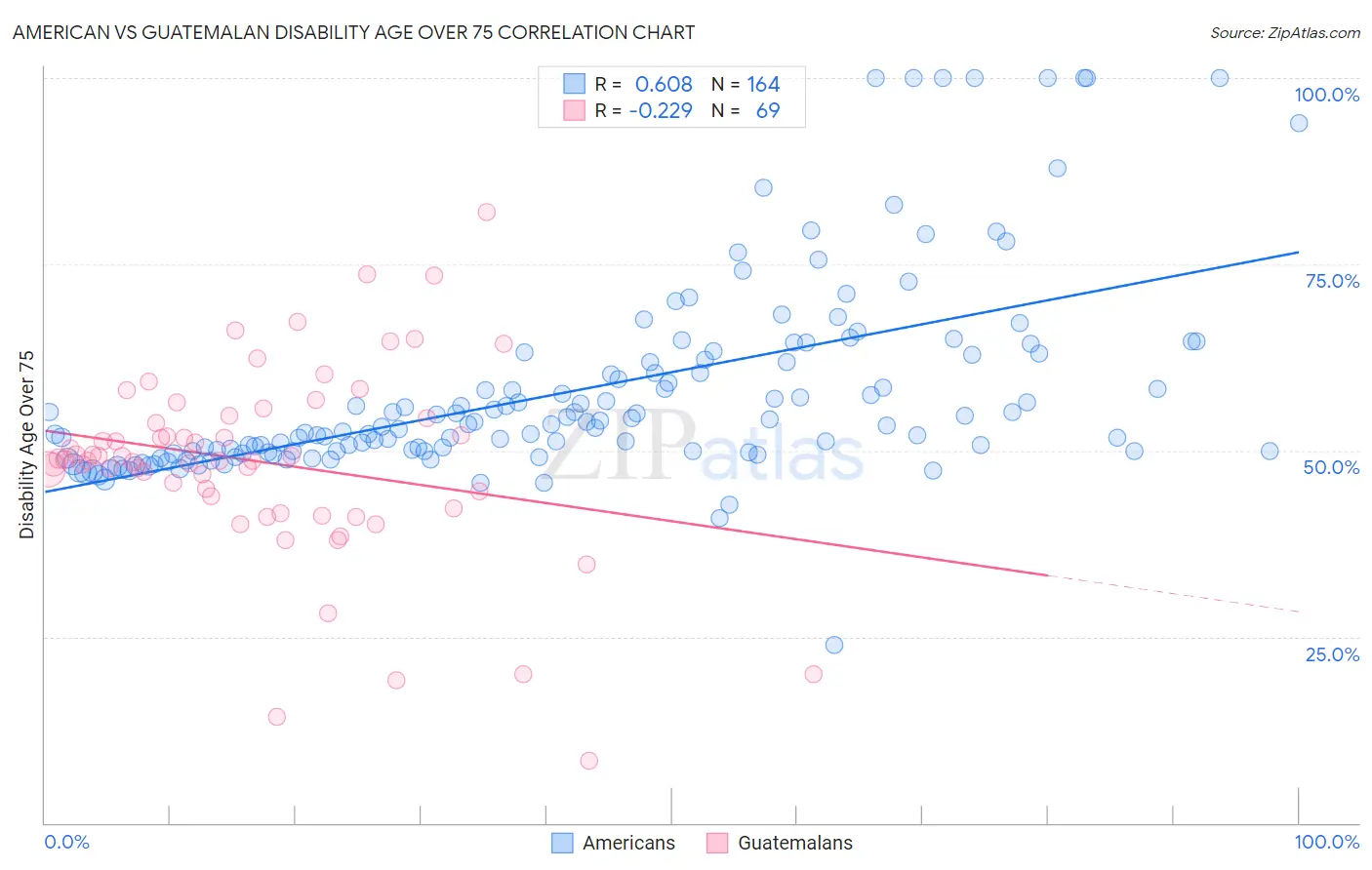 American vs Guatemalan Disability Age Over 75