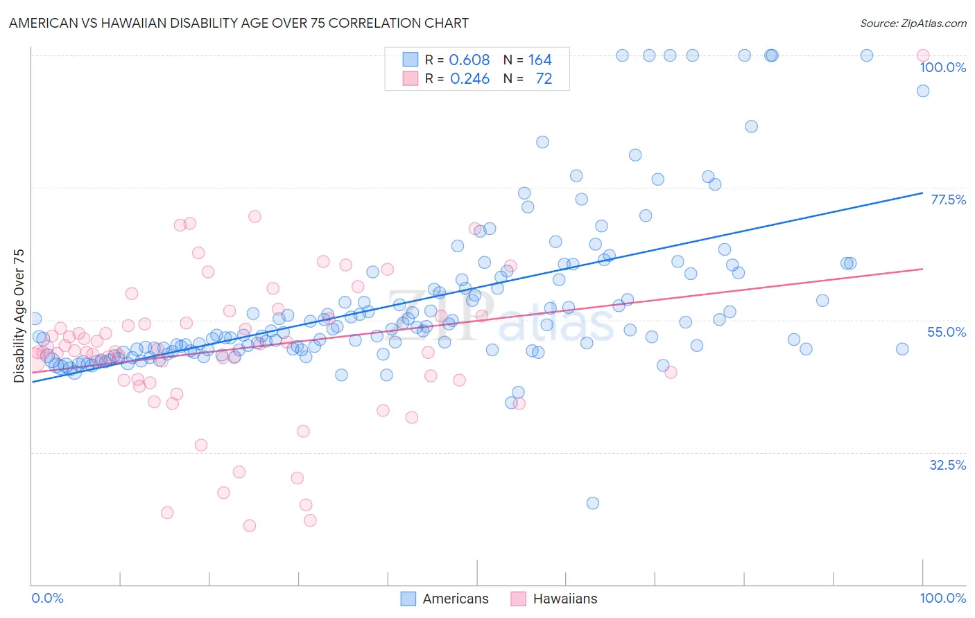 American vs Hawaiian Disability Age Over 75