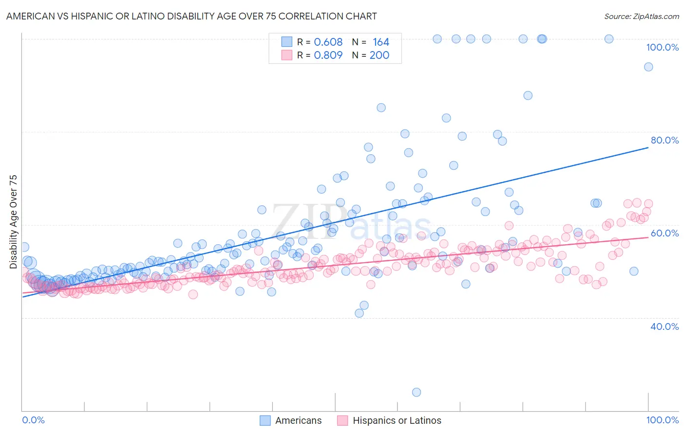 American vs Hispanic or Latino Disability Age Over 75