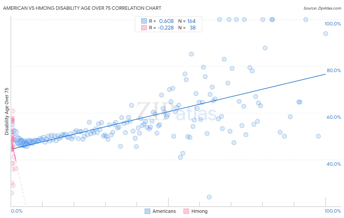 American vs Hmong Disability Age Over 75