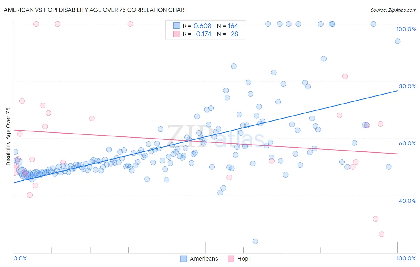 American vs Hopi Disability Age Over 75