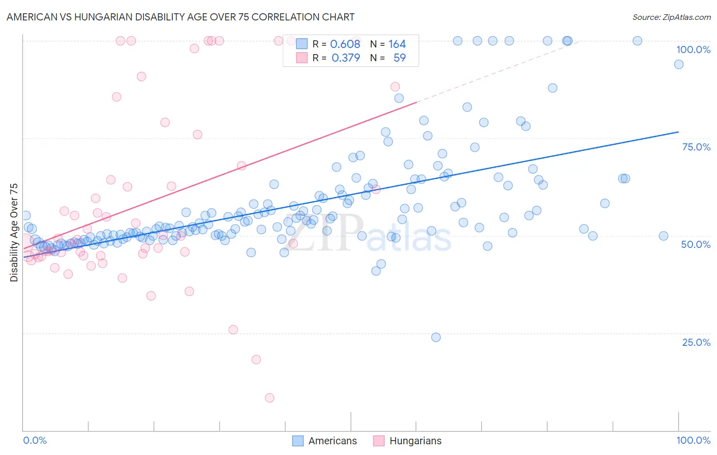 American vs Hungarian Disability Age Over 75