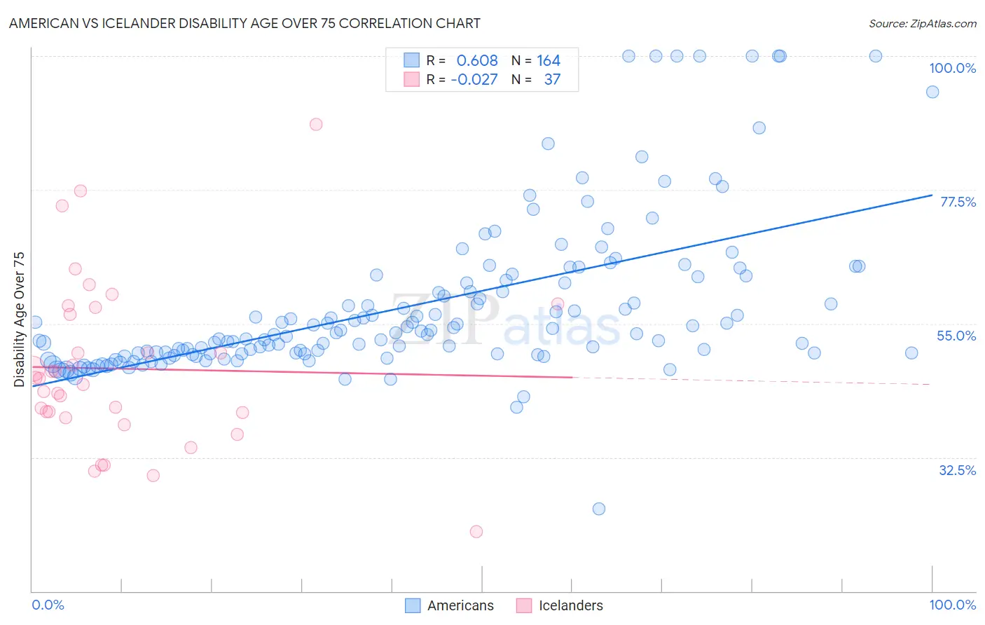 American vs Icelander Disability Age Over 75