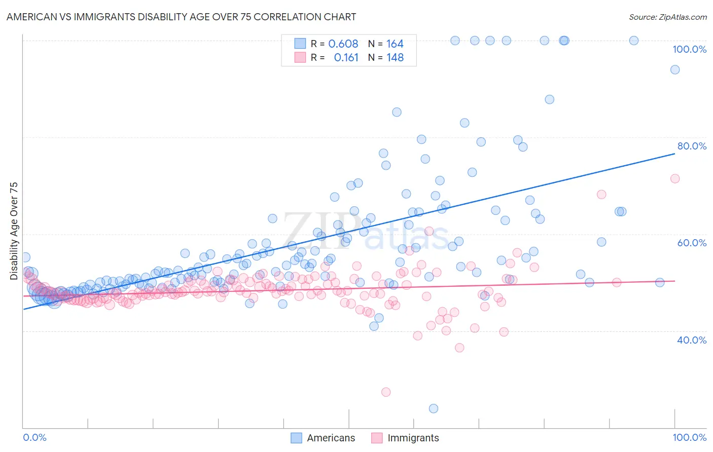 American vs Immigrants Disability Age Over 75