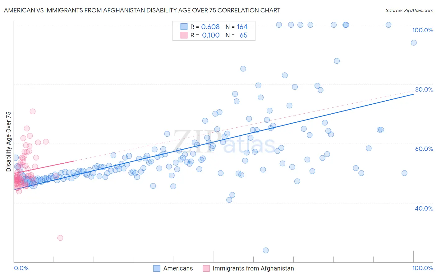 American vs Immigrants from Afghanistan Disability Age Over 75