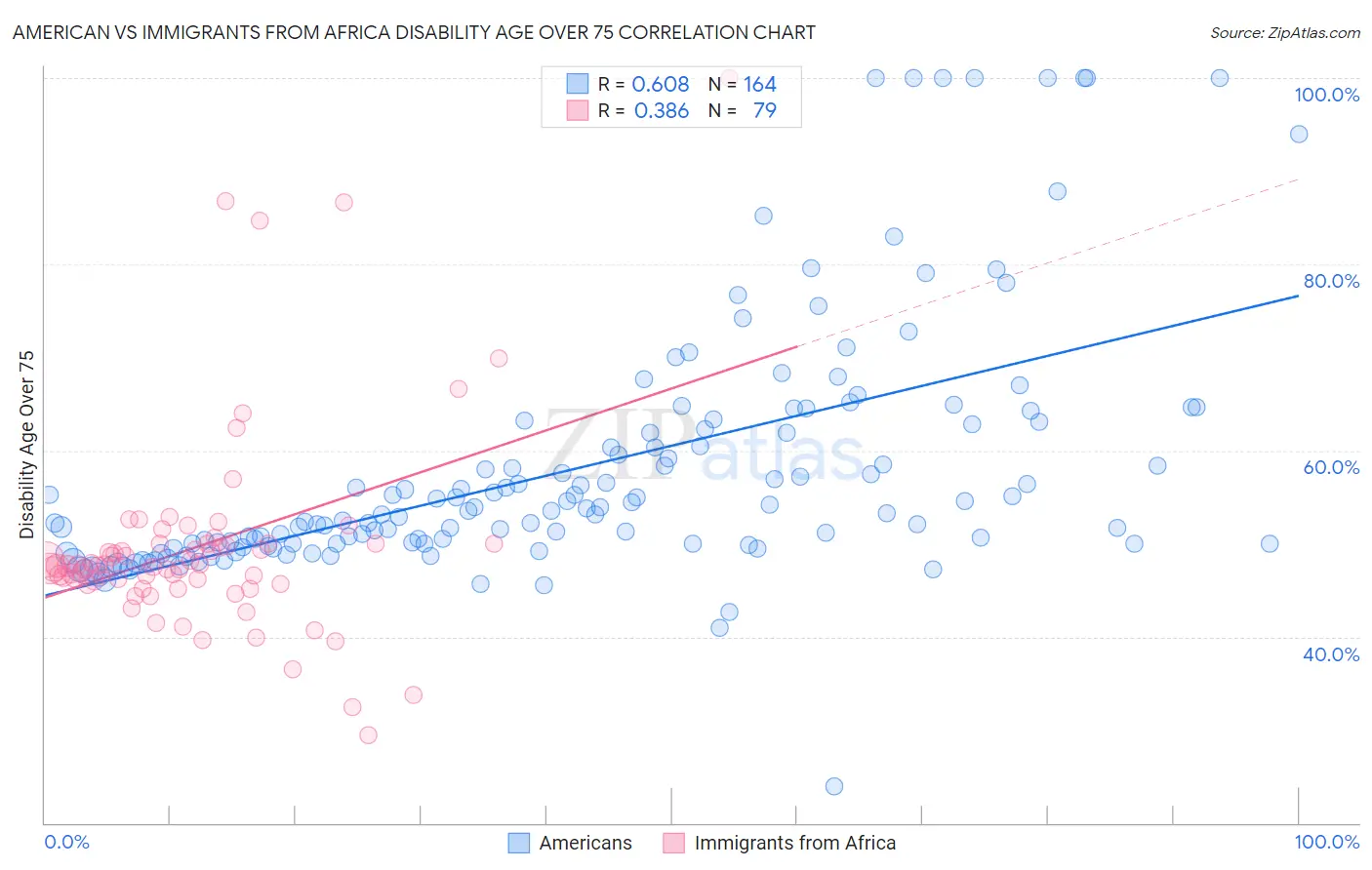 American vs Immigrants from Africa Disability Age Over 75