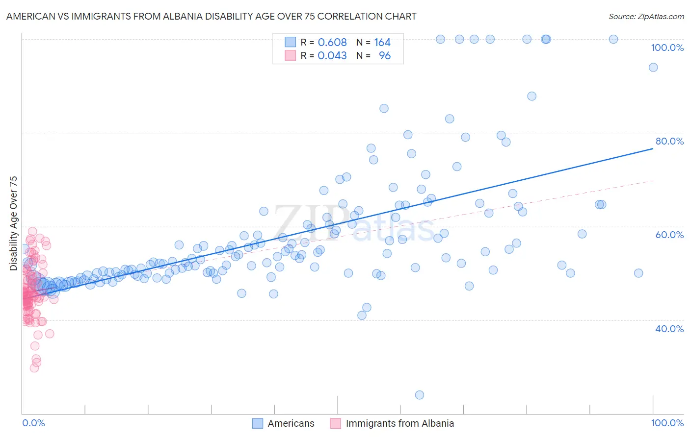 American vs Immigrants from Albania Disability Age Over 75