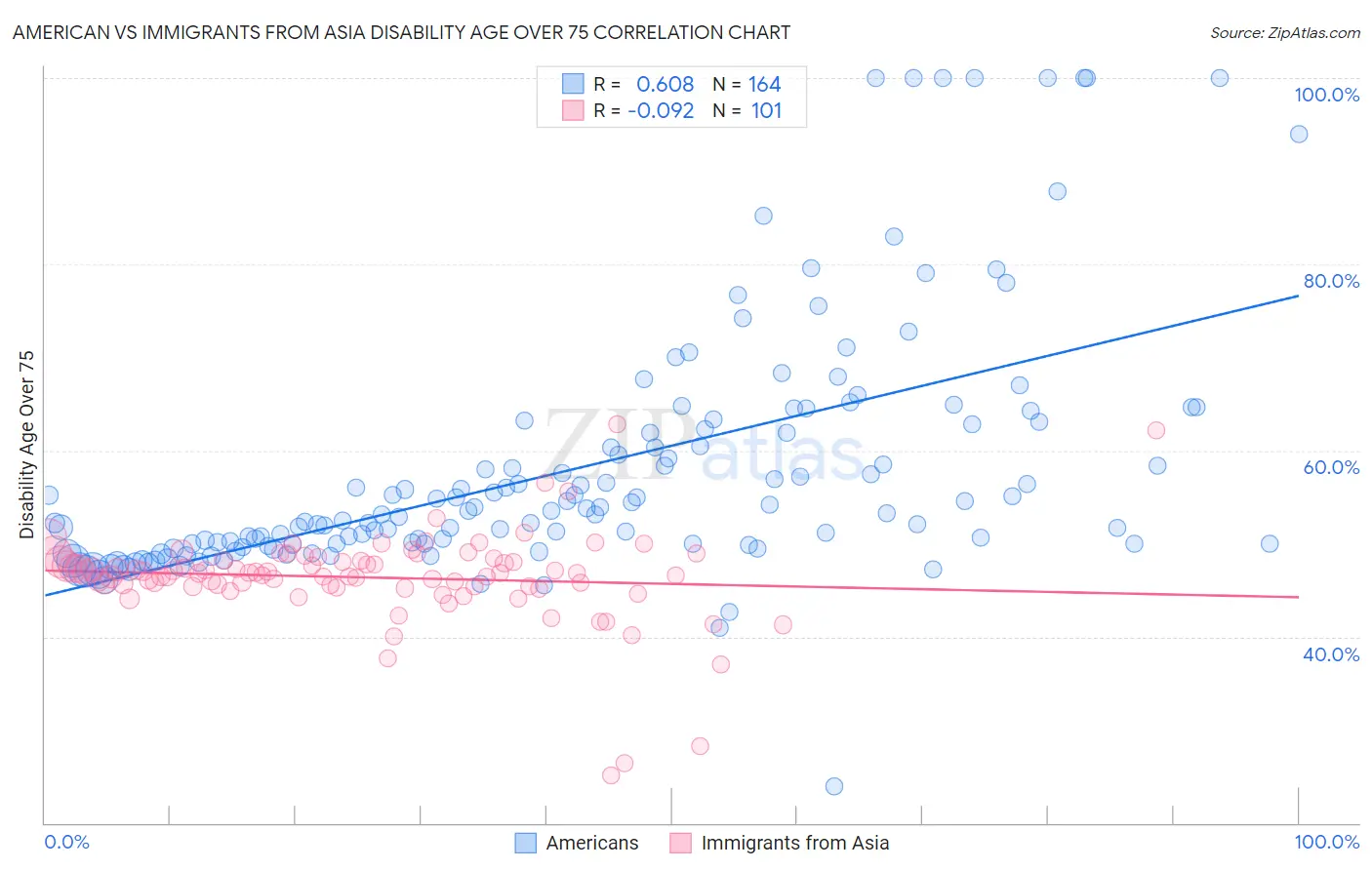 American vs Immigrants from Asia Disability Age Over 75