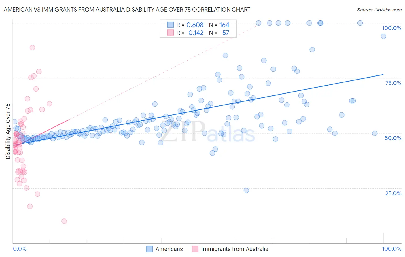 American vs Immigrants from Australia Disability Age Over 75