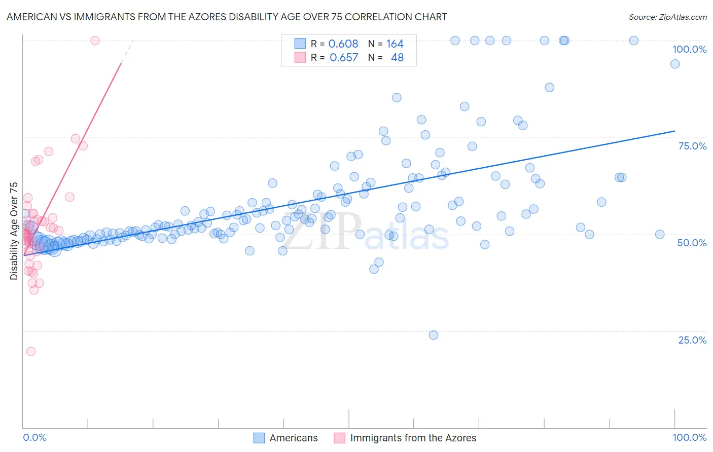 American vs Immigrants from the Azores Disability Age Over 75