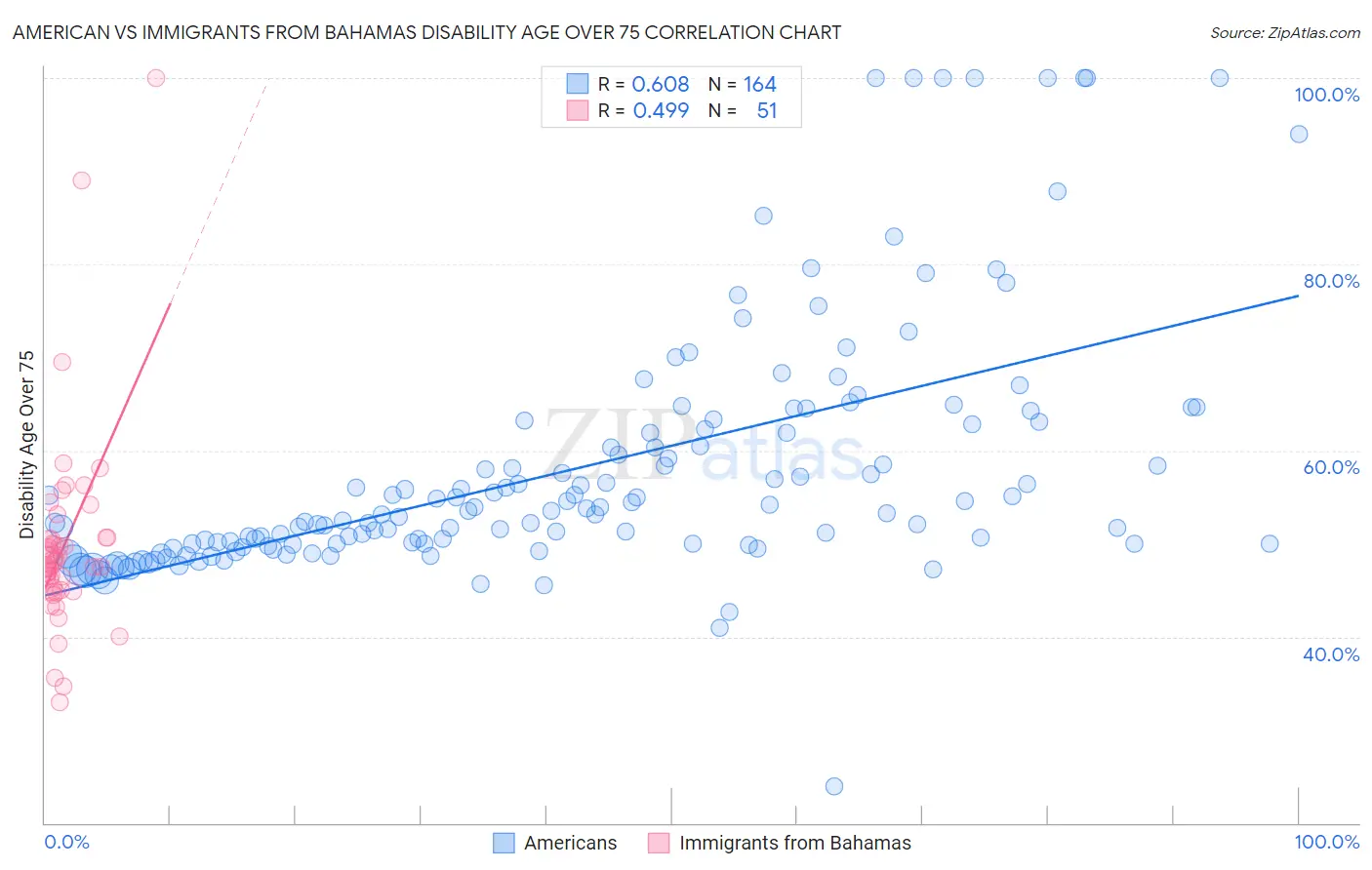 American vs Immigrants from Bahamas Disability Age Over 75
