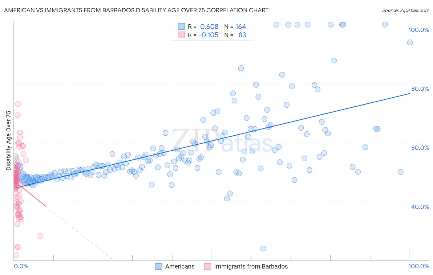 American vs Immigrants from Barbados Disability Age Over 75