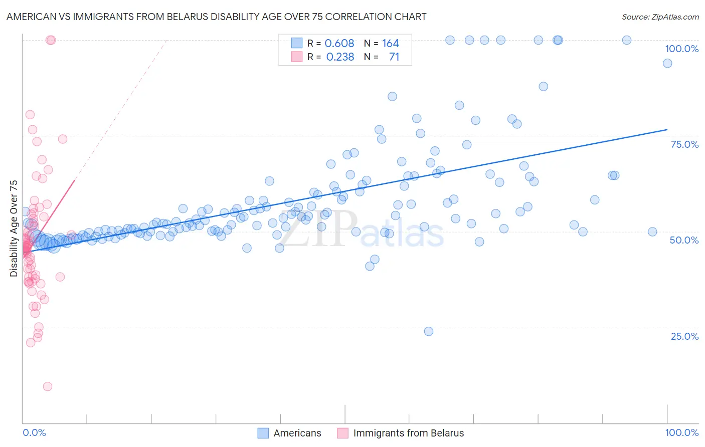 American vs Immigrants from Belarus Disability Age Over 75