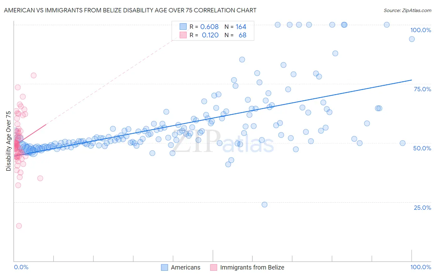 American vs Immigrants from Belize Disability Age Over 75