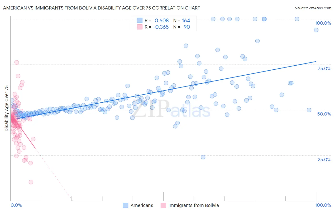 American vs Immigrants from Bolivia Disability Age Over 75