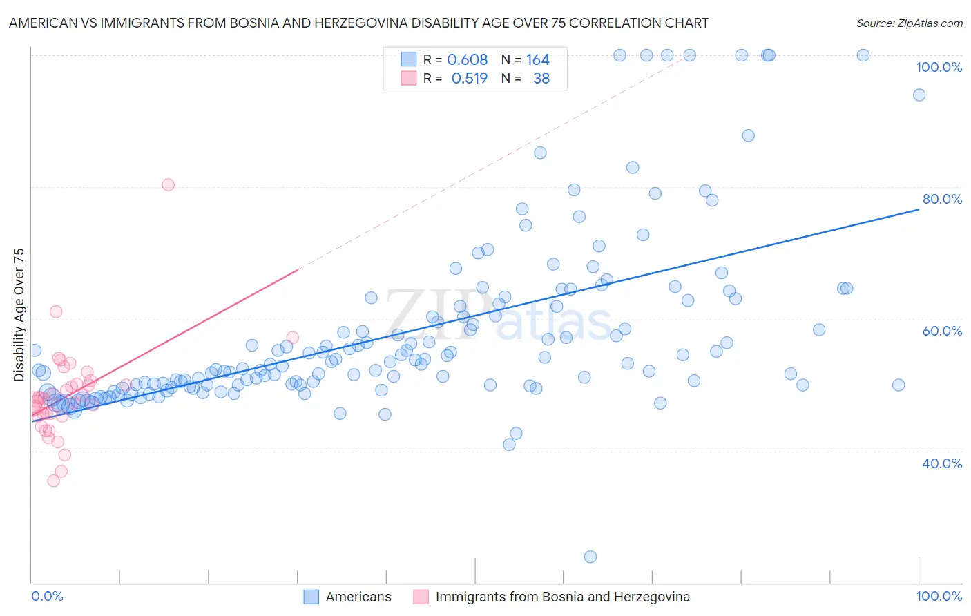 American vs Immigrants from Bosnia and Herzegovina Disability Age Over 75