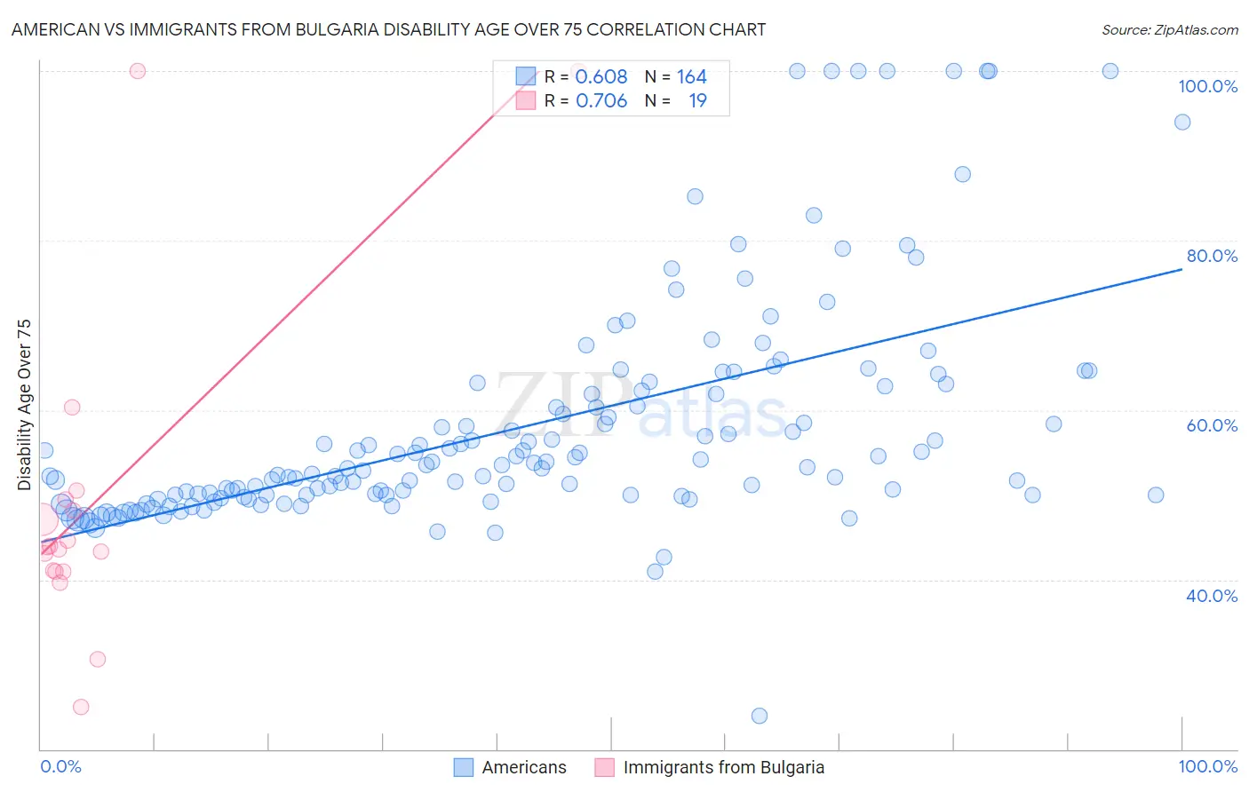 American vs Immigrants from Bulgaria Disability Age Over 75