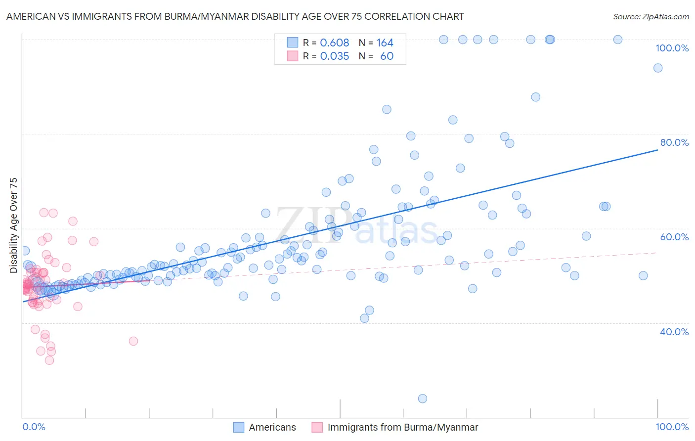 American vs Immigrants from Burma/Myanmar Disability Age Over 75