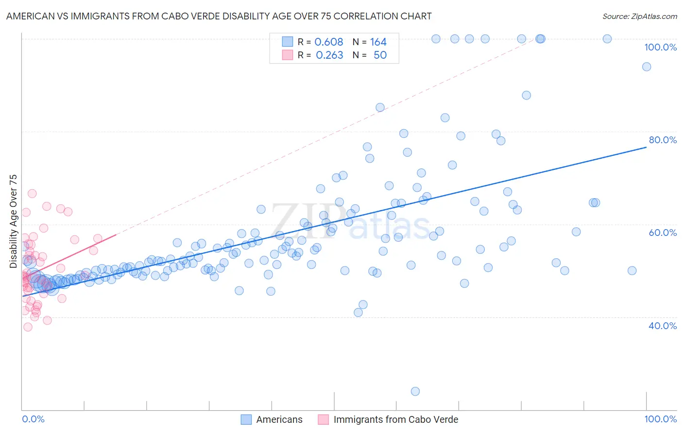 American vs Immigrants from Cabo Verde Disability Age Over 75