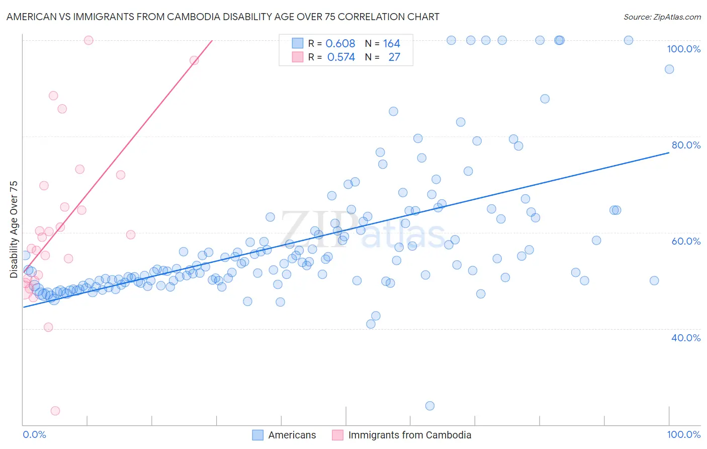 American vs Immigrants from Cambodia Disability Age Over 75
