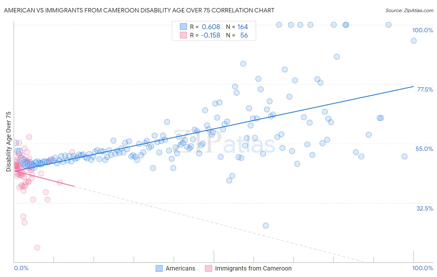 American vs Immigrants from Cameroon Disability Age Over 75