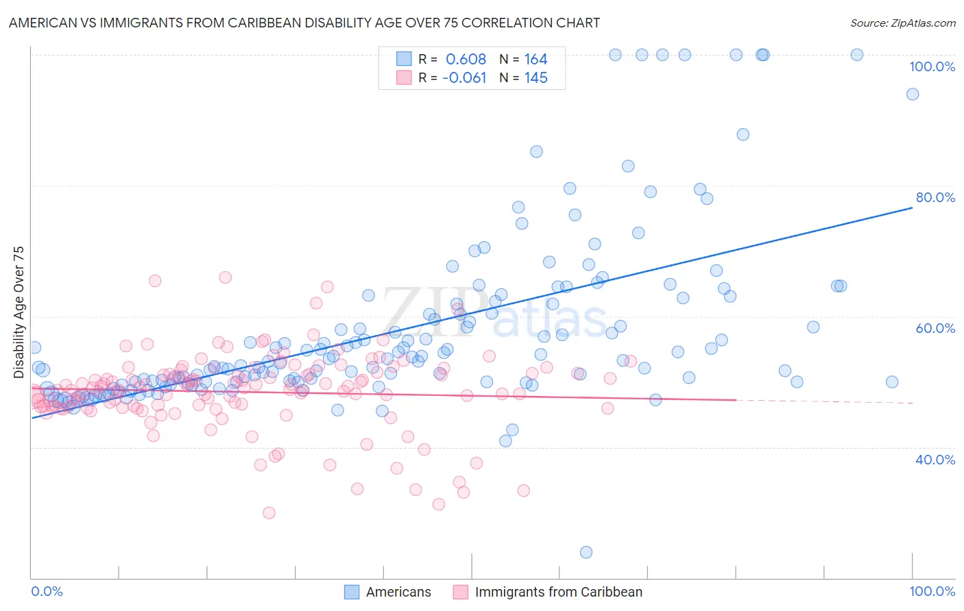 American vs Immigrants from Caribbean Disability Age Over 75