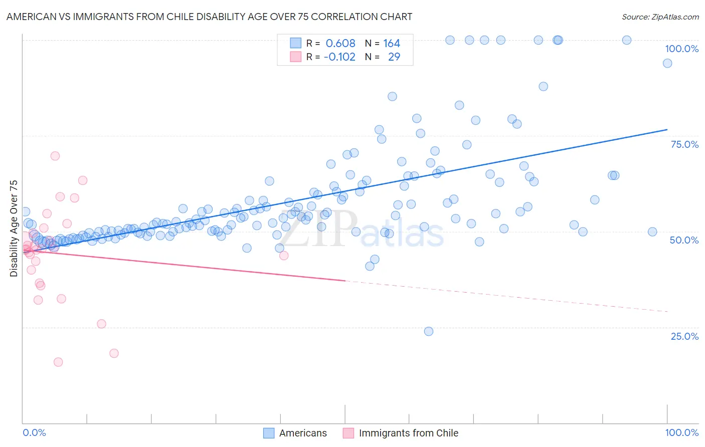 American vs Immigrants from Chile Disability Age Over 75
