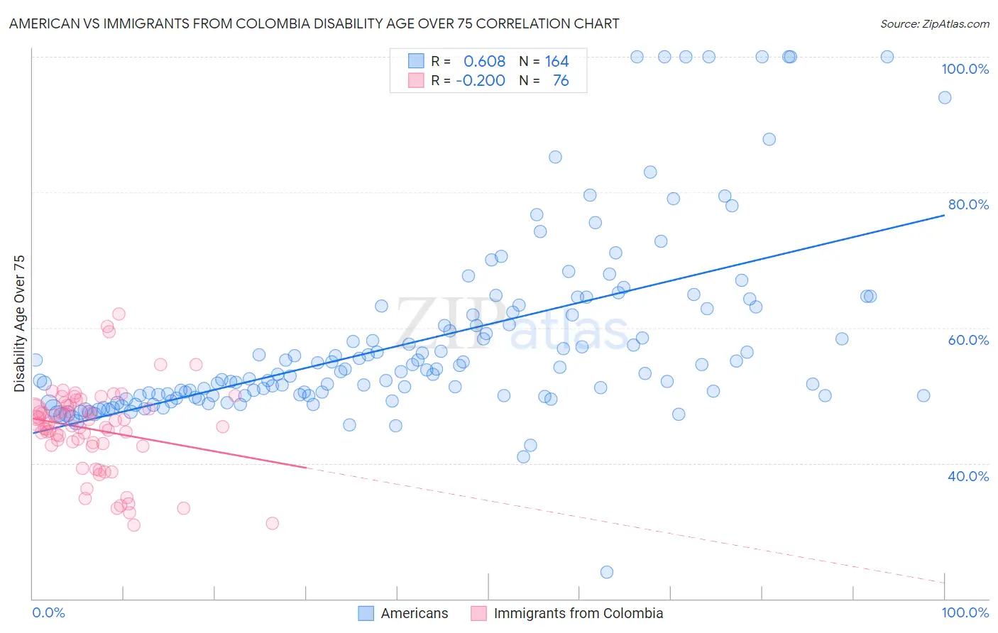 American vs Immigrants from Colombia Disability Age Over 75