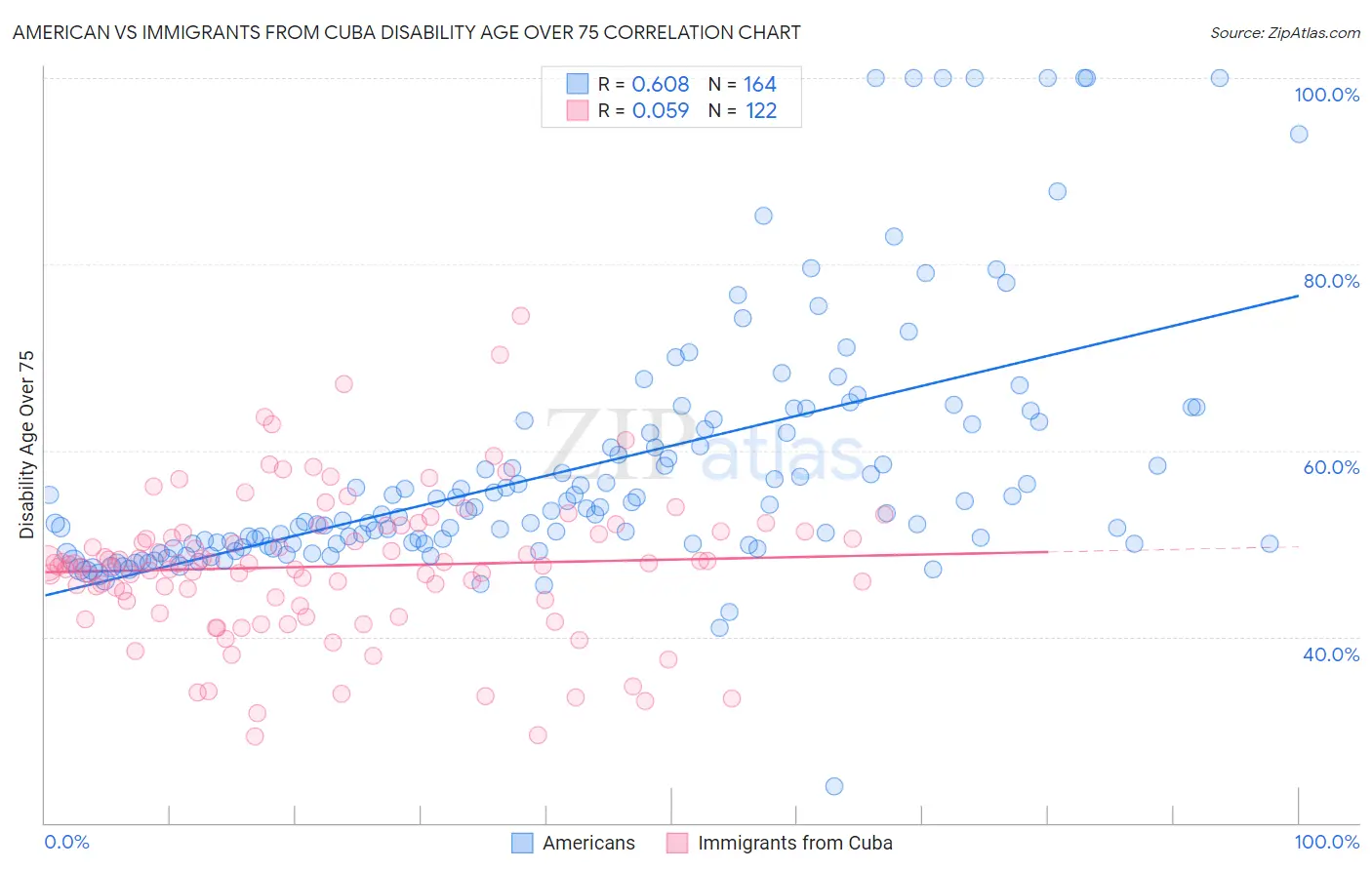 American vs Immigrants from Cuba Disability Age Over 75