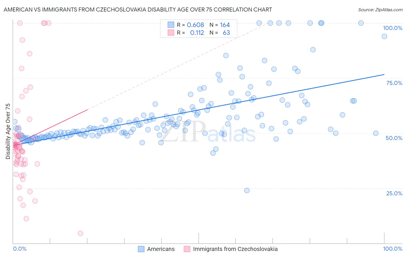 American vs Immigrants from Czechoslovakia Disability Age Over 75