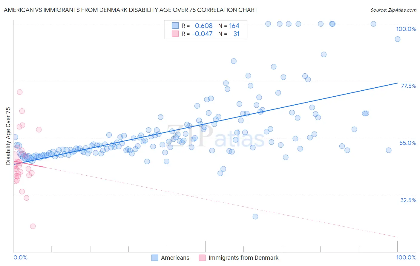 American vs Immigrants from Denmark Disability Age Over 75