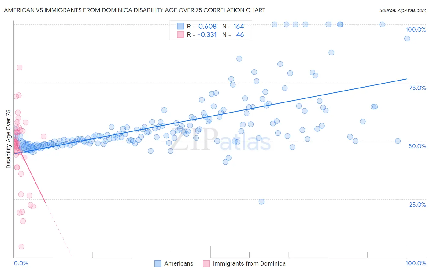 American vs Immigrants from Dominica Disability Age Over 75