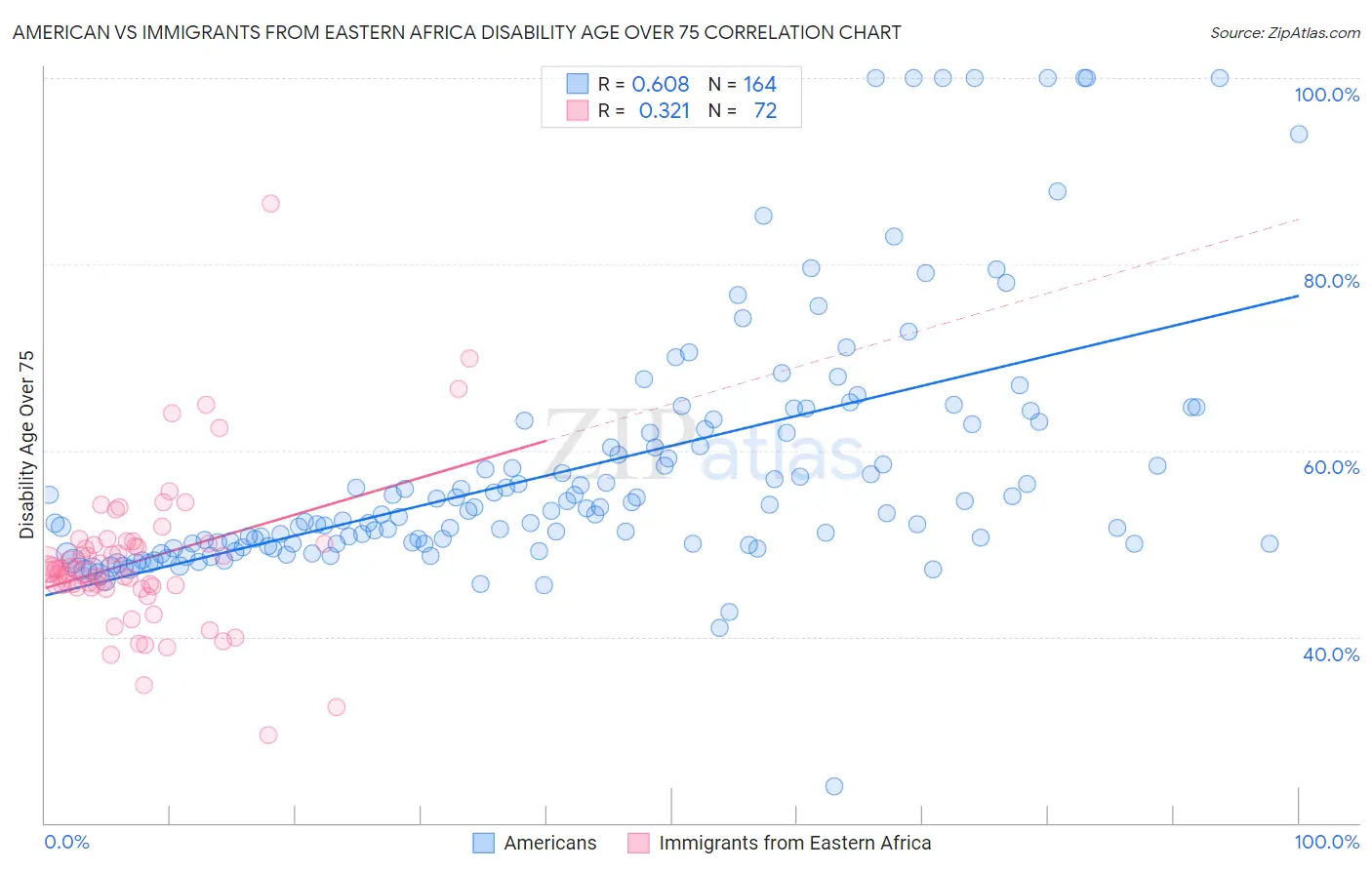 American vs Immigrants from Eastern Africa Disability Age Over 75