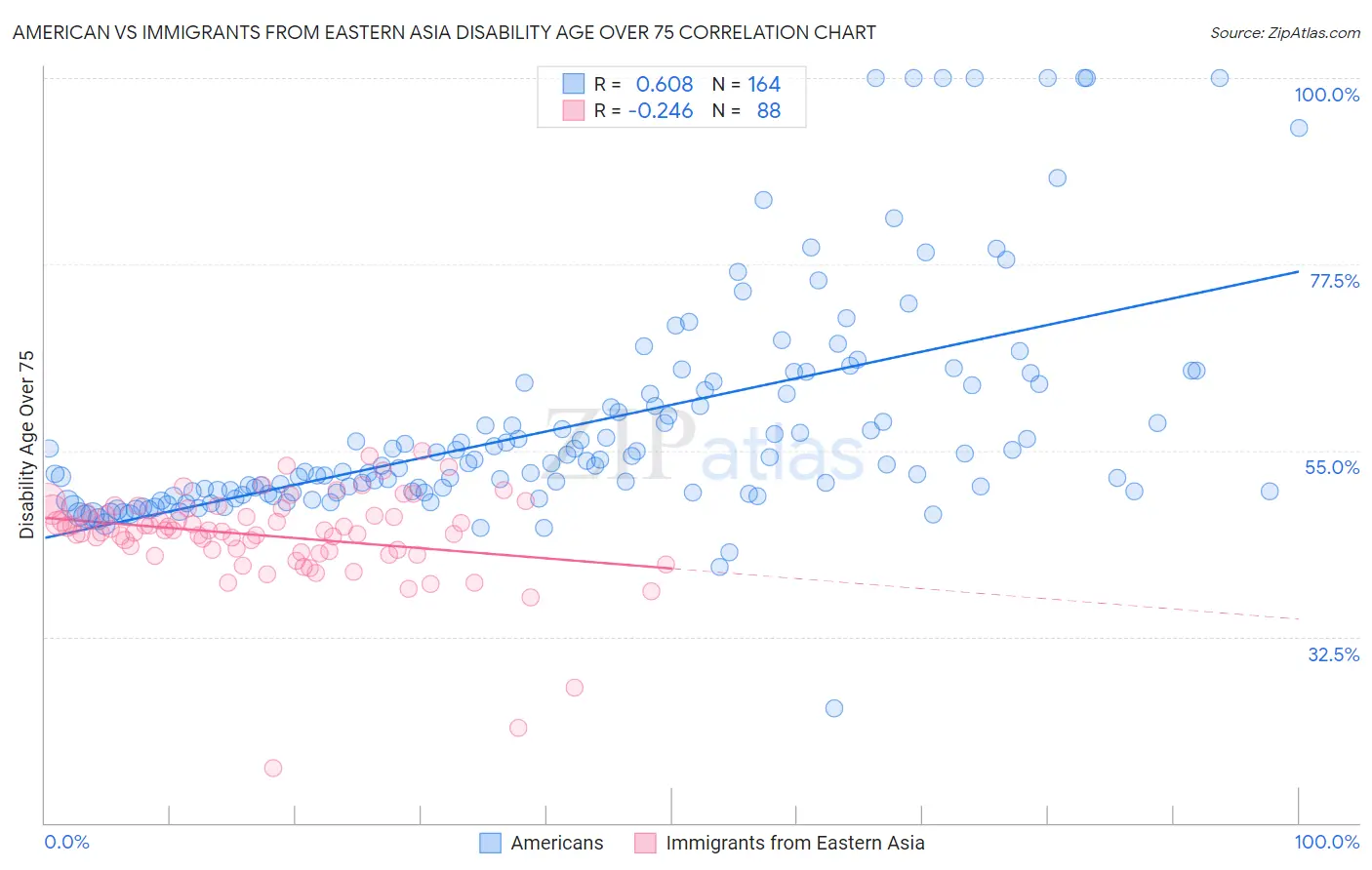 American vs Immigrants from Eastern Asia Disability Age Over 75