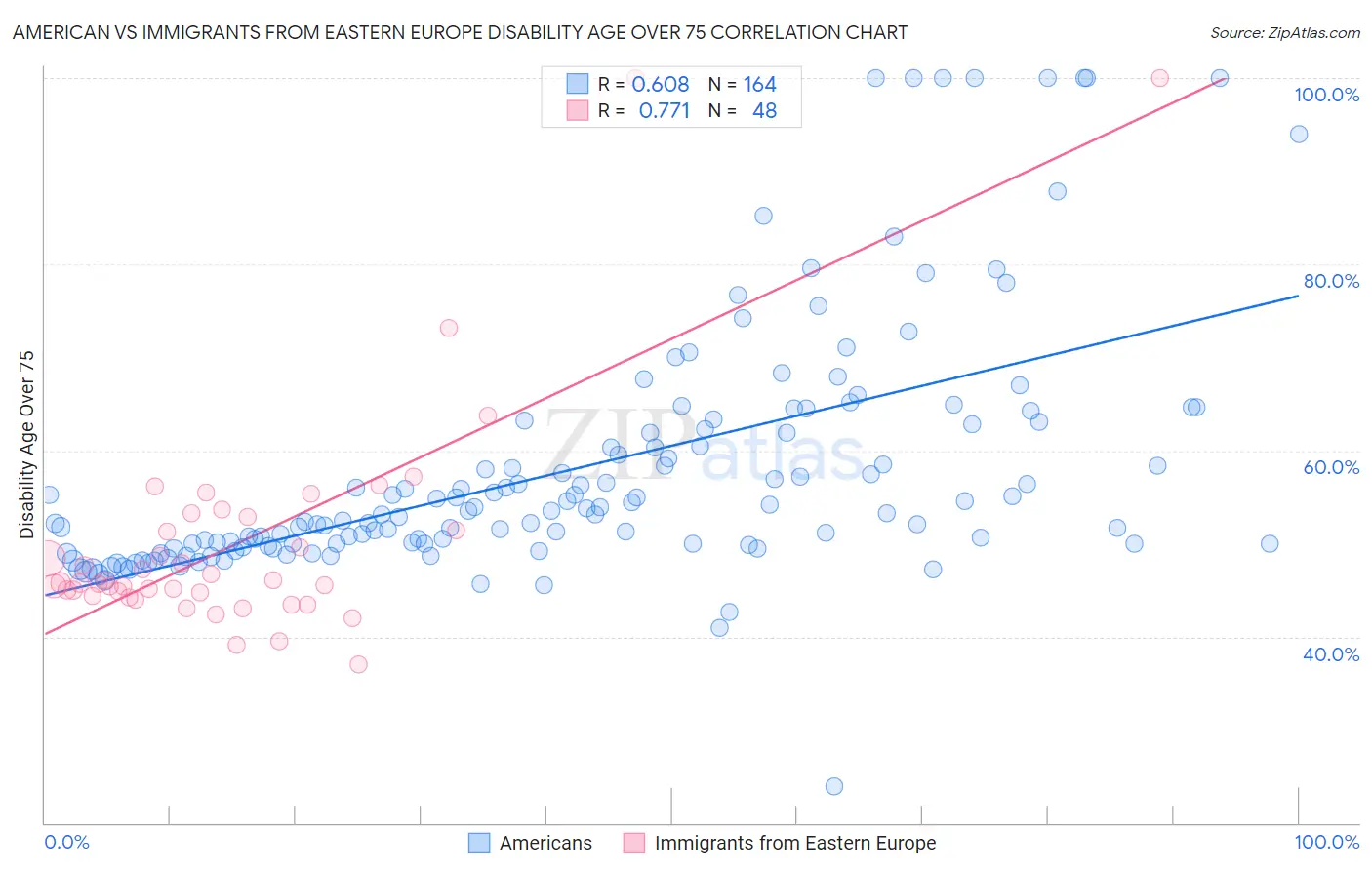 American vs Immigrants from Eastern Europe Disability Age Over 75