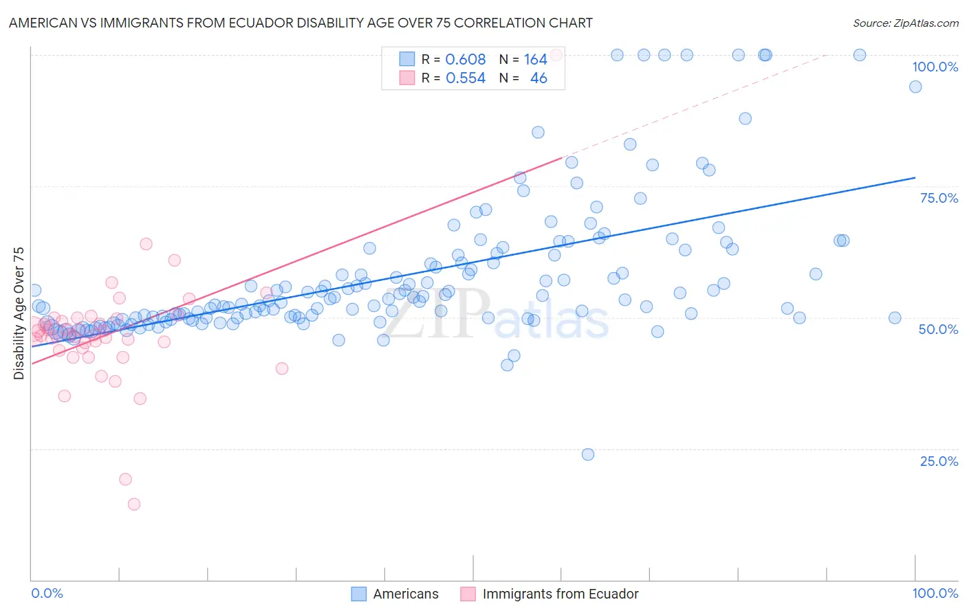 American vs Immigrants from Ecuador Disability Age Over 75